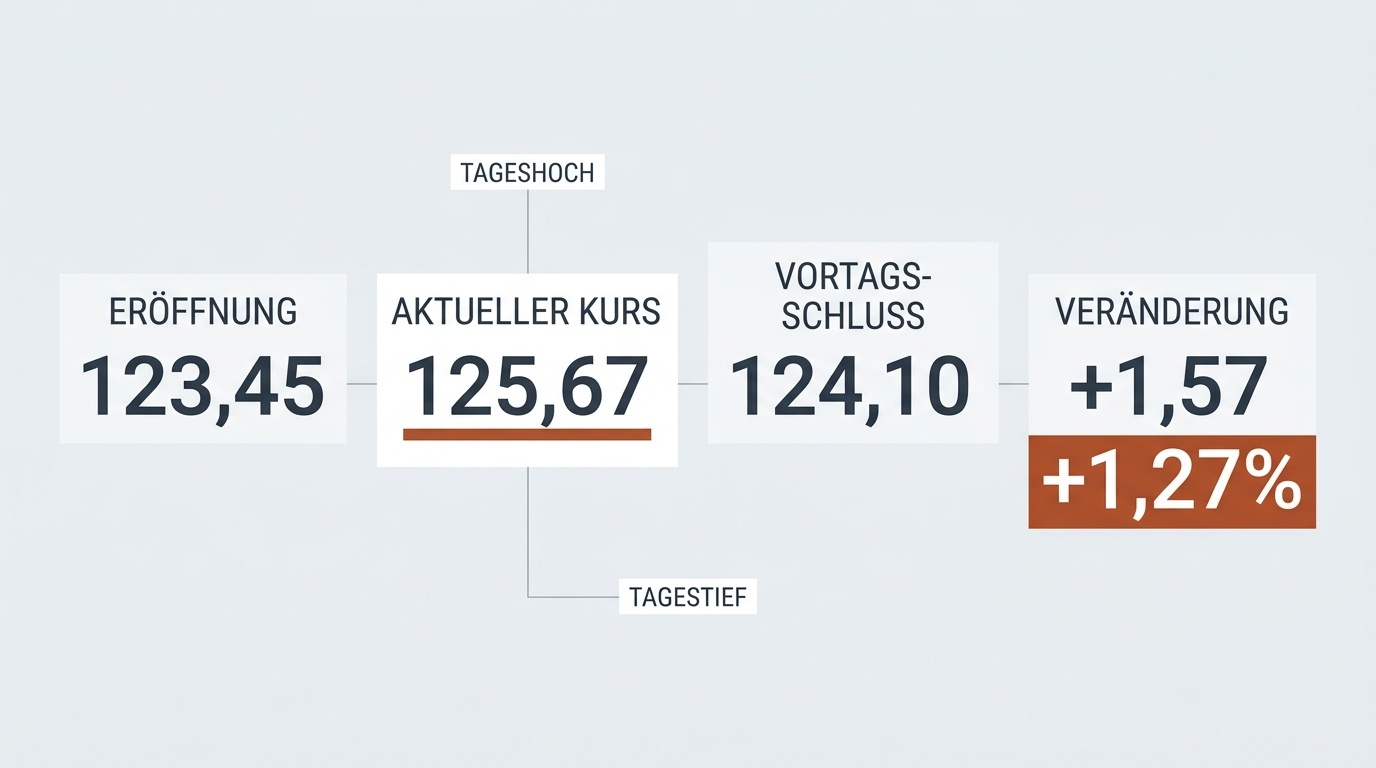 Tageskursanzeige mit Eröffnung, Schlusskurs und Tagesveränderung in Beispielwerten
